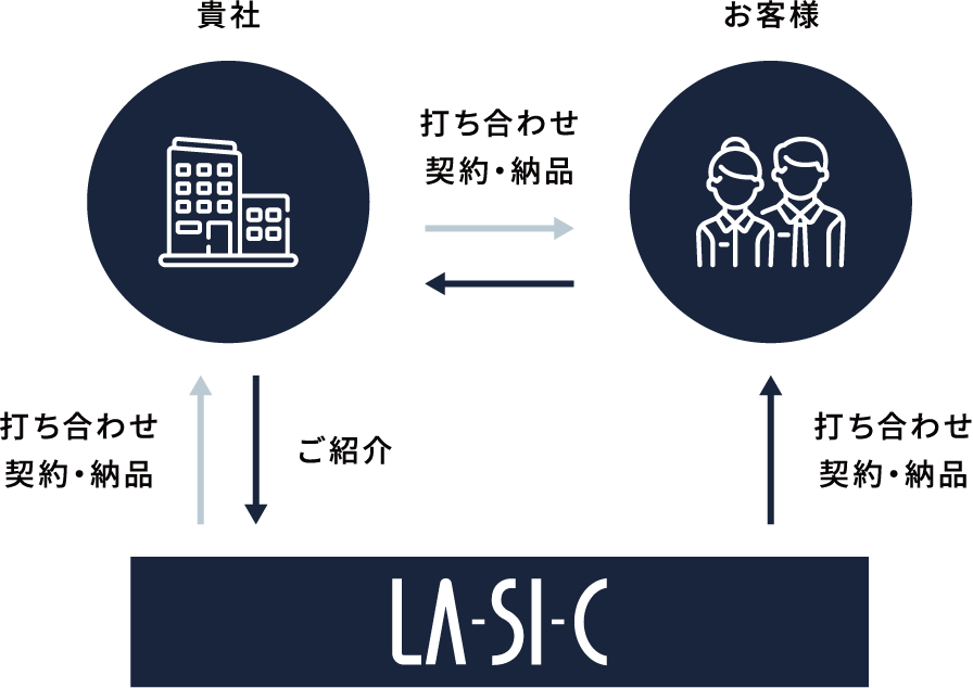 会社とお客様とLASICの関係図 協力体制関係図